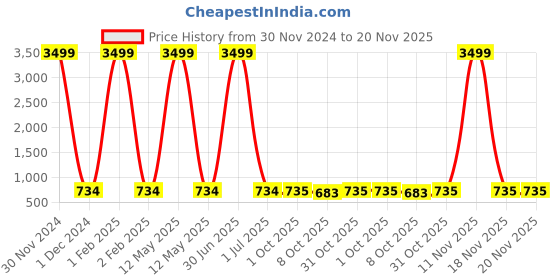 myntra.com Pro-Ethic STYLE DEVELOPER Boys Floral Printed Pure Cotton Kurta with Pyjama pro-ethic style developer Price History Graph from 30 Nov 2024 to 19 Nov 2025