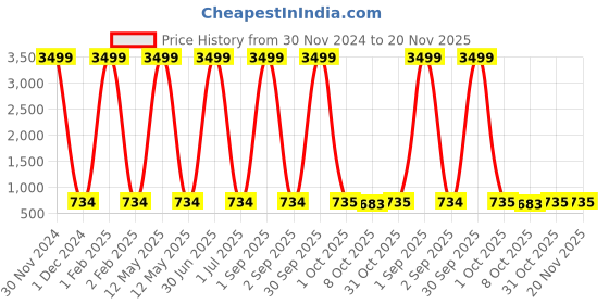 myntra.com Pro-Ethic STYLE DEVELOPER Boys Floral Printed Pure Cotton Kurta with Pyjama pro-ethic style developer Price History Graph from 30 Nov 2024 to 20 Nov 2025