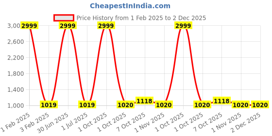 myntra.com Pro-Ethic STYLE DEVELOPER Boys  Floral Printed Pure Cotton Kurta with Pyjamas pro-ethic style developer Price History Graph from 1 Feb 2025 to 1 Dec 2025