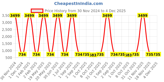 myntra.com Pro-Ethic STYLE DEVELOPER Boys Floral Printed Pure Cotton Straight Kurta with Pyjamas pro-ethic style developer Price History Graph from 30 Nov 2024 to 4 Dec 2025