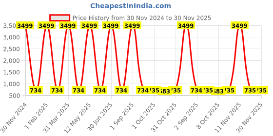 myntra.com Pro-Ethic STYLE DEVELOPER Boys Floral Printed Pure Cotton Straight Kurta with Pyjamas pro-ethic style developer Price History Graph from 30 Nov 2024 to 29 Nov 2025