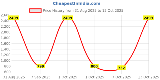 myntra.com Pro-Ethic STYLE DEVELOPER Boys Floral Printed Pure Cotton Straight Kurta With Pyjamas pro-ethic style developer Price History Graph from 31 Aug 2025 to 13 Oct 2025