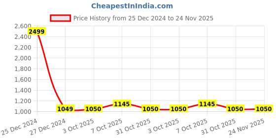 myntra.com Pro-Ethic STYLE DEVELOPER Boys Floral Printed Pure Silk Kurta With Churidar pro-ethic style developer Price History Graph from 25 Dec 2024 to 23 Nov 2025