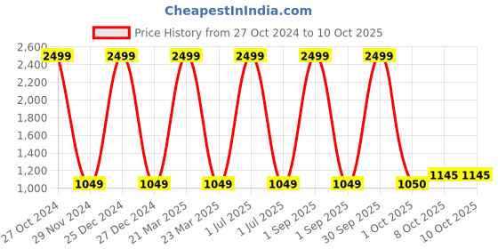 myntra.com Pro-Ethic STYLE DEVELOPER Boys Floral Printed Pure Silk Kurta with Pyjamas pro-ethic style developer Price History Graph from 27 Oct 2024 to 9 Oct 2025