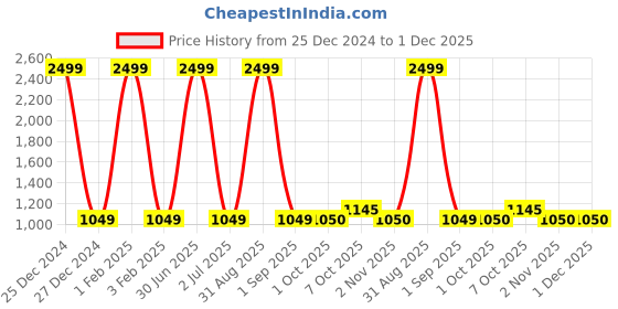 myntra.com Pro-Ethic STYLE DEVELOPER Boys Floral Printed Pure Silk Straight Kurta with Churidar pro-ethic style developer Price History Graph from 25 Dec 2024 to 1 Dec 2025