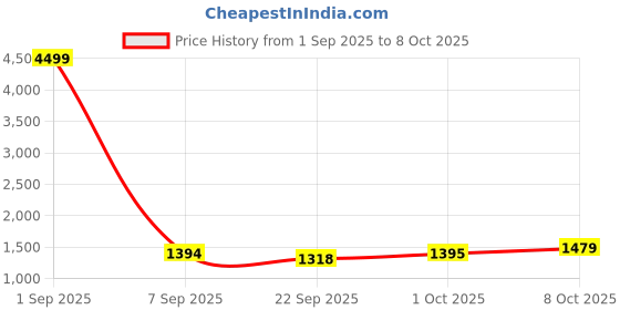 myntra.com Pro-Ethic STYLE DEVELOPER Boys Floral Printed Regular Pure Cotton Kurta with Trousers pro-ethic style developer Price History Graph from 1 Sep 2025 to 8 Oct 2025