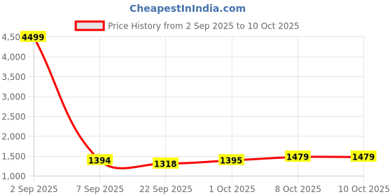 myntra.com Pro-Ethic STYLE DEVELOPER Boys Floral Printed Regular Pure Cotton Kurta with Trousers pro-ethic style developer Price History Graph from 2 Sep 2025 to 10 Oct 2025