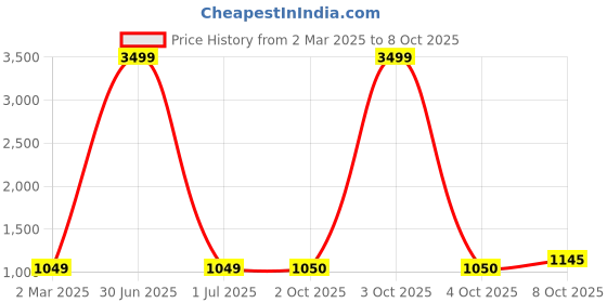 myntra.com Pro-Ethic STYLE DEVELOPER Boys Floral Printed Thread Work Kurta with Pyjamas pro-ethic style developer Price History Graph from 2 Mar 2025 to 8 Oct 2025