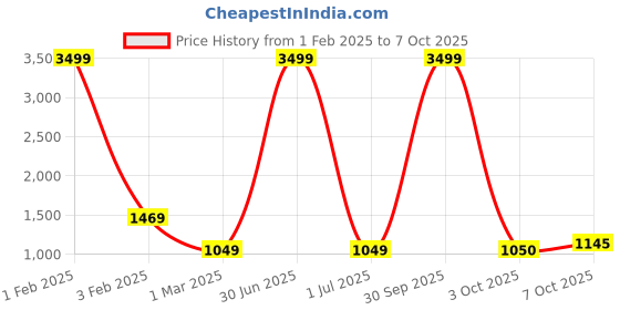 myntra.com Pro-Ethic STYLE DEVELOPER Boys Floral Printed Thread Work Kurta with Pyjamas pro-ethic style developer Price History Graph from 1 Feb 2025 to 7 Oct 2025