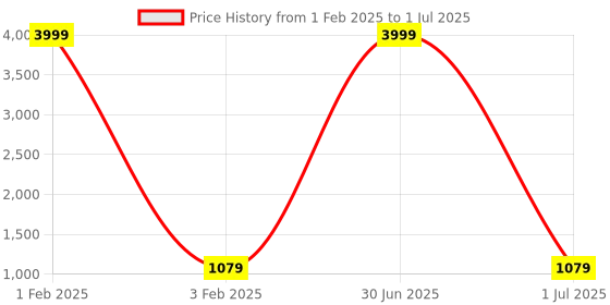 myntra.com Pro-Ethic STYLE DEVELOPER Boys Floral Regular Kurta with Pyjamas pro-ethic style developer Price History Graph from 1 Feb 2025 to 1 Jul 2025