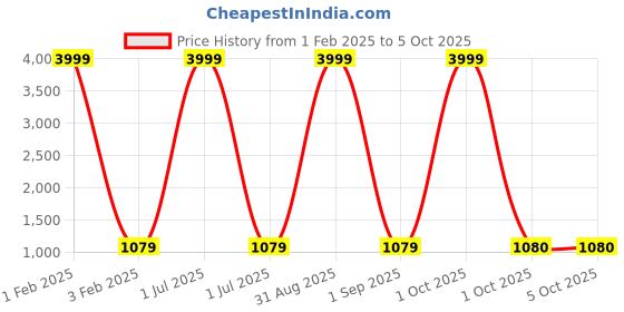 myntra.com Pro-Ethic STYLE DEVELOPER Boys Floral Regular Kurta with Pyjamas pro-ethic style developer Price History Graph from 1 Feb 2025 to 5 Oct 2025