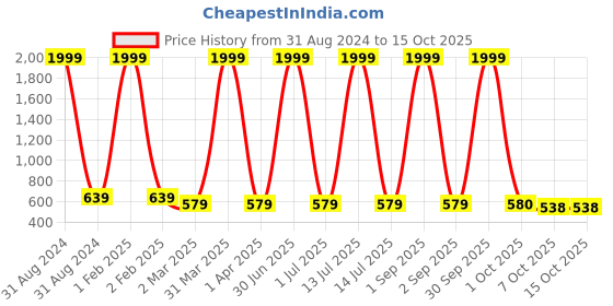 myntra.com Pro-Ethic STYLE DEVELOPER Boys Floral Regular Pure Cotton Kurta with Pyjamas pro-ethic style developer Price History Graph from 31 Aug 2024 to 14 Oct 2025