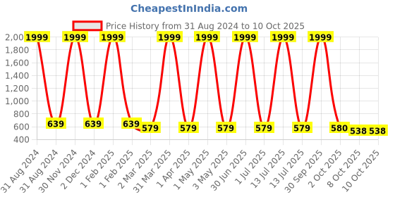 myntra.com Pro-Ethic STYLE DEVELOPER Boys Floral Regular Pure Cotton Kurta with Pyjamas pro-ethic style developer Price History Graph from 31 Aug 2024 to 9 Oct 2025