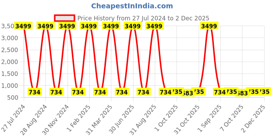myntra.com Pro-Ethic STYLE DEVELOPER Boys Floral Woven Design Mandarin Collar Kurta with Pyjamas pro-ethic style developer Price History Graph from 27 Jul 2024 to 1 Dec 2025