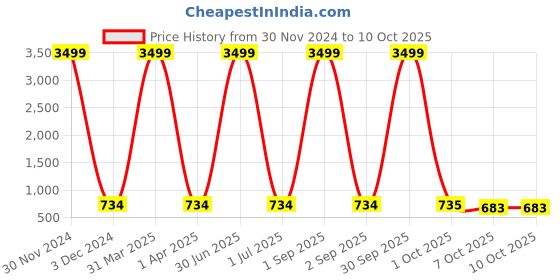 myntra.com Pro-Ethic STYLE DEVELOPER Boys Floral Woven Design Mandarin Collar Kurta with Pyjamas pro-ethic style developer Price History Graph from 30 Nov 2024 to 9 Oct 2025