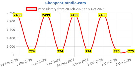 myntra.com Pro-Ethic STYLE DEVELOPER Boys Geoemtric Printed Kurta with Pyjamas pro-ethic style developer Price History Graph from 28 Feb 2025 to 4 Oct 2025