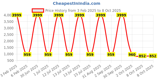 myntra.com Pro-Ethic STYLE DEVELOPER Boys Geometric Embroidered Pure Cotton Kurta With Pyjama pro-ethic style developer Price History Graph from 3 Feb 2025 to 8 Oct 2025