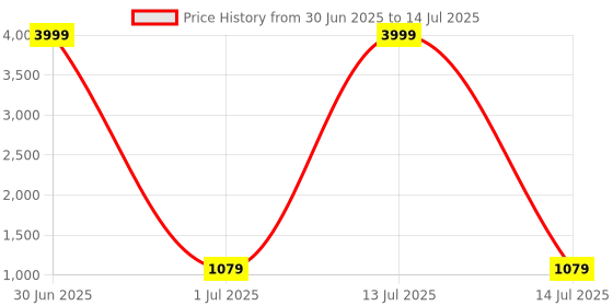 myntra.com Pro-Ethic STYLE DEVELOPER Boys Geometric Embroidered Sequinned Regular Kurta with Pyjamas pro-ethic style developer Price History Graph from 30 Jun 2025 to 14 Jul 2025