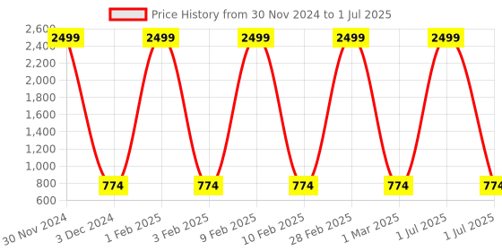 myntra.com Pro-Ethic STYLE DEVELOPER Boys Geometric Printed Kurta with Pyjamas pro-ethic style developer Price History Graph from 30 Nov 2024 to 1 Jul 2025