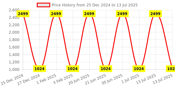 myntra.com Pro-Ethic STYLE DEVELOPER Boys Geometric Printed Kurta With Pyjamas pro-ethic style developer Price History Graph from 25 Dec 2024 to 13 Jul 2025