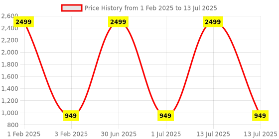myntra.com Pro-Ethic STYLE DEVELOPER Boys Geometric Printed Kurta With Pyjamas pro-ethic style developer Price History Graph from 1 Feb 2025 to 13 Jul 2025