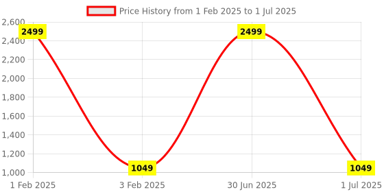 myntra.com Pro-Ethic STYLE DEVELOPER Boys Geometric Printed Kurta With Pyjamas pro-ethic style developer Price History Graph from 1 Feb 2025 to 1 Jul 2025