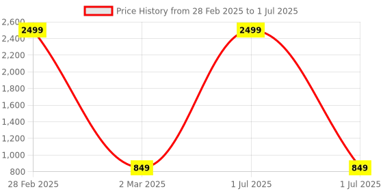 myntra.com Pro-Ethic STYLE DEVELOPER Boys Geometric Printed Kurta with Pyjamas pro-ethic style developer Price History Graph from 28 Feb 2025 to 1 Jul 2025