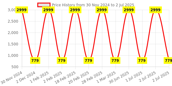 myntra.com Pro-Ethic STYLE DEVELOPER Boys Geometric Printed Kurta With Pyjamas pro-ethic style developer Price History Graph from 30 Nov 2024 to 2 Jul 2025
