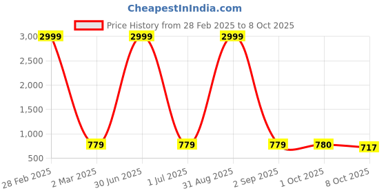 myntra.com Pro-Ethic STYLE DEVELOPER Boys Geometric Printed Mandarin Collar Kurta & Pyjamas pro-ethic style developer Price History Graph from 28 Feb 2025 to 8 Oct 2025