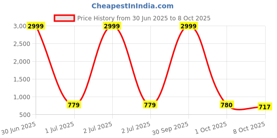 myntra.com Pro-Ethic STYLE DEVELOPER Boys Geometric Printed Mandarin Collar Kurta & Pyjamas pro-ethic style developer Price History Graph from 30 Jun 2025 to 8 Oct 2025