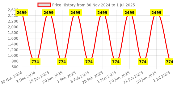 myntra.com Pro-Ethic STYLE DEVELOPER Boys Geometric Printed Mandarin Collar Kurta with Pyjamas pro-ethic style developer Price History Graph from 30 Nov 2024 to 1 Jul 2025