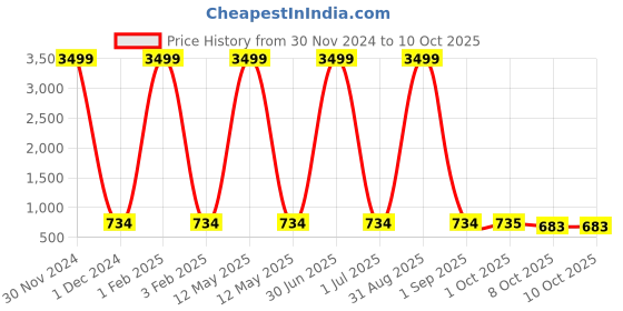 myntra.com Pro-Ethic STYLE DEVELOPER Boys Geometric Printed Pure Cotton Straight Kurta with Pyjamas pro-ethic style developer Price History Graph from 30 Nov 2024 to 10 Oct 2025