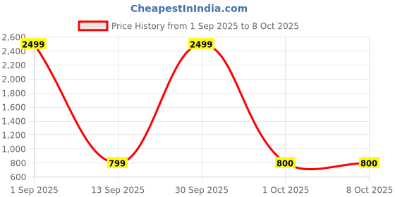 myntra.com Pro-Ethic STYLE DEVELOPER Boys Geometric Printed Pure Cotton Straight Kurta With Pyjamas pro-ethic style developer Price History Graph from 1 Sep 2025 to 8 Oct 2025