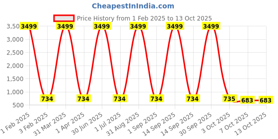 myntra.com Pro-Ethic STYLE DEVELOPER Boys Geometric Pure Cotton Straight Kurta with Pyjamas pro-ethic style developer Price History Graph from 1 Feb 2025 to 13 Oct 2025