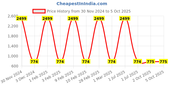 myntra.com Pro-Ethic STYLE DEVELOPER Boys Geometric Woven Design Kurta with Pyjamas pro-ethic style developer Price History Graph from 30 Nov 2024 to 5 Oct 2025