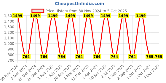 myntra.com Pro-Ethic STYLE DEVELOPER Boys Geometric Woven design Mandarin Collar Kurta With Pyjamas pro-ethic style developer Price History Graph from 30 Nov 2024 to 4 Oct 2025
