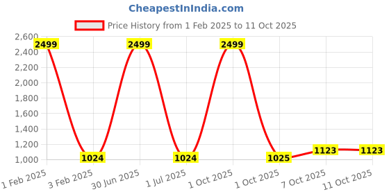 myntra.com Pro-Ethic STYLE DEVELOPER Boys Geometric Woven Design Pure Cotton Kurta With Pyjamas pro-ethic style developer Price History Graph from 1 Feb 2025 to 11 Oct 2025
