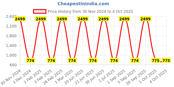 myntra.com Pro-Ethic STYLE DEVELOPER Boys Geometric Woven Design  Pure Cotton Kurta With Pyjamas pro-ethic style developer Price History Graph from 30 Nov 2024 to 4 Oct 2025
