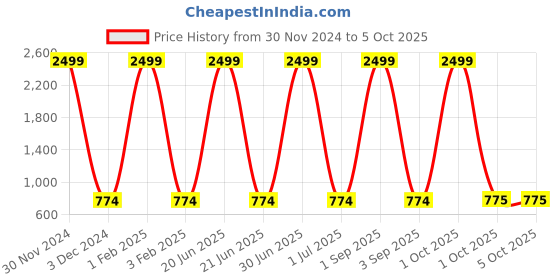 myntra.com Pro-Ethic STYLE DEVELOPER Boys Geometric Woven Design Pure Cotton Kurta With Pyjamas pro-ethic style developer Price History Graph from 30 Nov 2024 to 4 Oct 2025