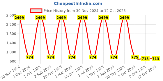 myntra.com Pro-Ethic STYLE DEVELOPER Boys Geometric Woven Design  Pure Cotton Kurta With Pyjamas pro-ethic style developer Price History Graph from 30 Nov 2024 to 12 Oct 2025