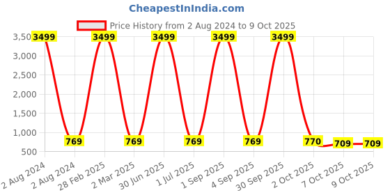 myntra.com Pro-Ethic STYLE DEVELOPER Boys Geometric Woven Design Straight Kurta With Churidar pro-ethic style developer Price History Graph from 2 Aug 2024 to 7 Oct 2025