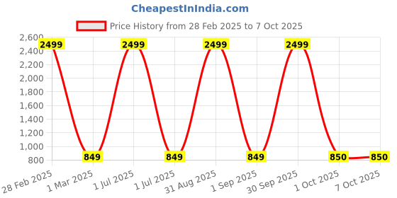myntra.com Pro-Ethic STYLE DEVELOPER Boys Geometric Woven Design Straight Kurta with Pyjamas pro-ethic style developer Price History Graph from 28 Feb 2025 to 6 Oct 2025