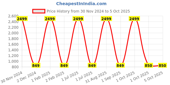 myntra.com Pro-Ethic STYLE DEVELOPER Boys Geometric Woven Design Straight Kurta with Pyjamas pro-ethic style developer Price History Graph from 30 Nov 2024 to 5 Oct 2025