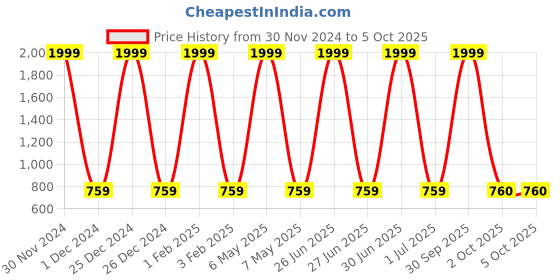 myntra.com Pro-Ethic STYLE DEVELOPER Boys Gold-Coloured & White Printed Kurta with Pyjamas pro-ethic style developer Price History Graph from 30 Nov 2024 to 4 Oct 2025