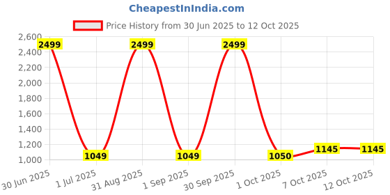 myntra.com Pro-Ethic STYLE DEVELOPER Boys Gold Floral Printed Pure Silk Kurta with Pyjamas pro-ethic style developer Price History Graph from 30 Jun 2025 to 11 Oct 2025