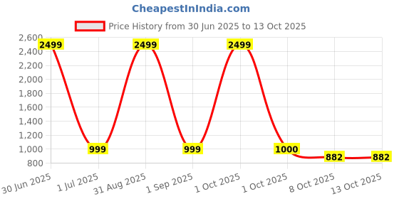 myntra.com Pro-Ethic STYLE DEVELOPER Boys Gold-Toned & Maroon Printed Kurta with Trousers pro-ethic style developer Price History Graph from 30 Jun 2025 to 12 Oct 2025