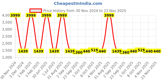 myntra.com Pro-Ethic STYLE DEVELOPER Boys Green & Black 3 Piece Suit pro-ethic style developer Price History Graph from 30 Nov 2024 to 23 Nov 2025
