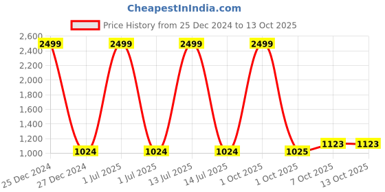 myntra.com Pro-Ethic STYLE DEVELOPER Boys Green & Gold-Toned Woven Design Kurta with Churidar pro-ethic style developer Price History Graph from 25 Dec 2024 to 13 Oct 2025