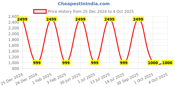 myntra.com Pro-Ethic STYLE DEVELOPER Boys Green & White Angrakha Kurta with Pyjamas pro-ethic style developer Price History Graph from 25 Dec 2024 to 4 Oct 2025