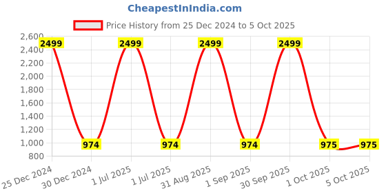 myntra.com Pro-Ethic STYLE DEVELOPER Boys Green Angrakha Kurta with Trousers pro-ethic style developer Price History Graph from 25 Dec 2024 to 4 Oct 2025